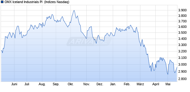 OMX Iceland Industrials PI [Index] Chart