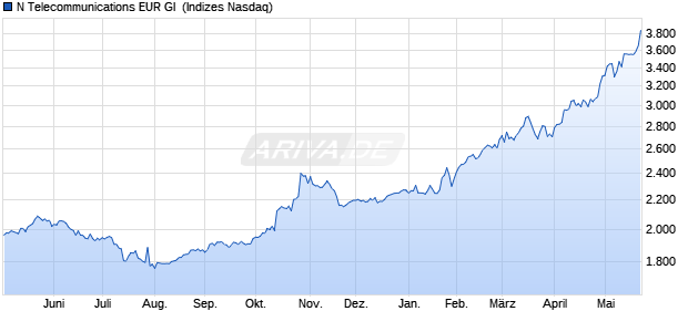 N Telecommunications EUR GI [Index] Chart