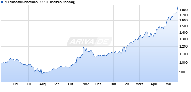 N Telecommunications EUR PI [Index] Chart