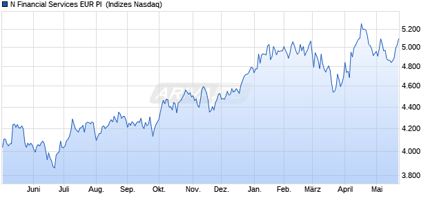 N Financial Services EUR PI [Index] Chart