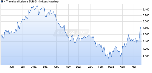 N Travel and Leisure EUR GI [Index] Chart