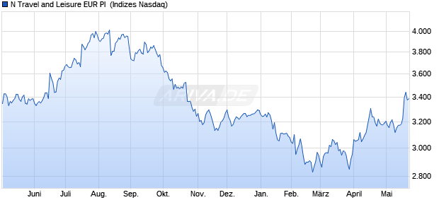 N Travel and Leisure EUR PI [Index] Chart
