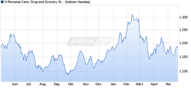 N Personal Care, Drug and Grocery Stores EUR GI [I. Chart
