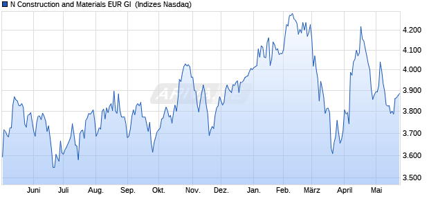 N Construction and Materials EUR GI [Index] Chart