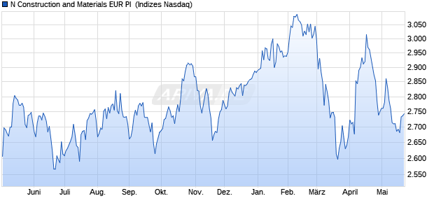 N Construction and Materials EUR PI [Index] Chart