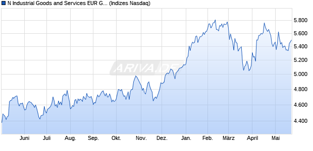 N Industrial Goods and Services EUR GI [Index] Chart