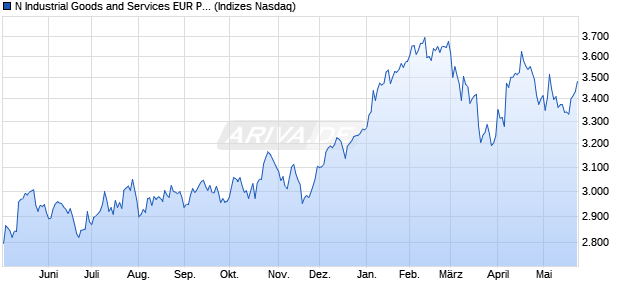 N Industrial Goods and Services EUR PI [Index] Chart