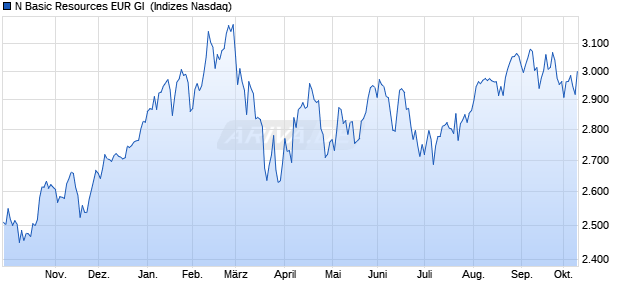 N Basic Resources EUR GI [Index] Chart