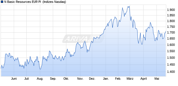 N Basic Resources EUR PI [Index] Chart