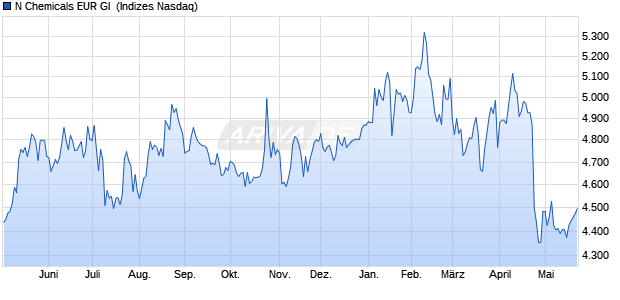 N Chemicals EUR GI [Index] Chart