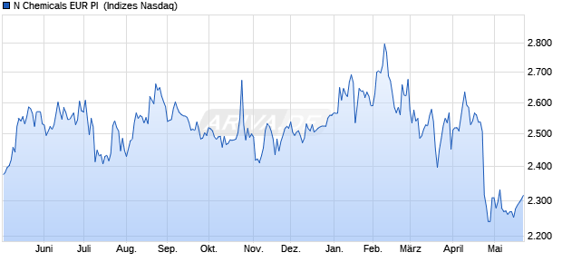 N Chemicals EUR PI [Index] Chart