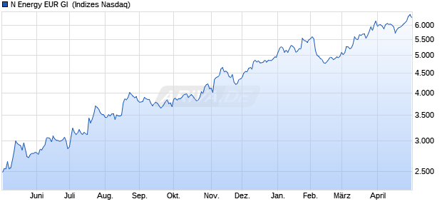 N Energy EUR GI [Index] Chart