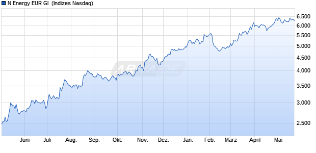 N Energy EUR GI [Index] Chart