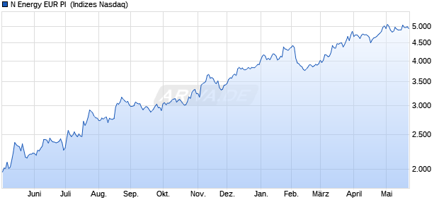 N Energy EUR PI [Index] Chart