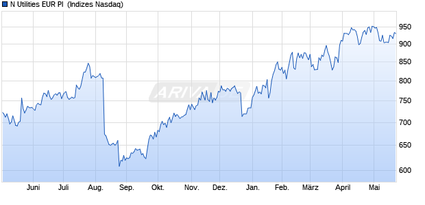 N Utilities EUR PI [Index] Chart