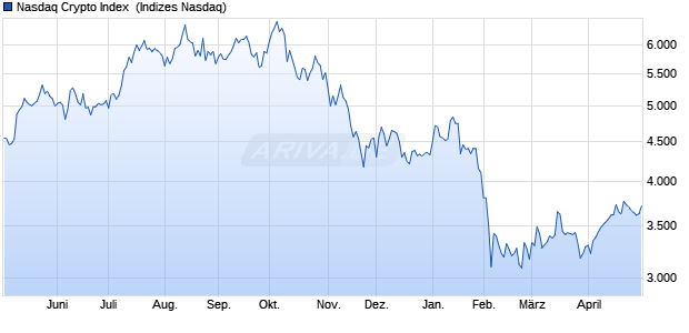 Nasdaq Crypto Index [Index] Chart