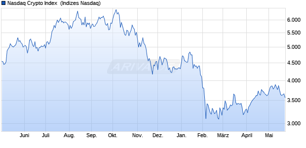 Nasdaq Crypto Index [Index] Chart