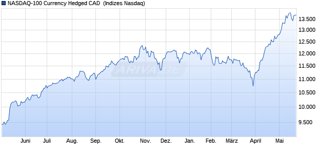 NASDAQ-100 Currency Hedged CAD [Index] Chart