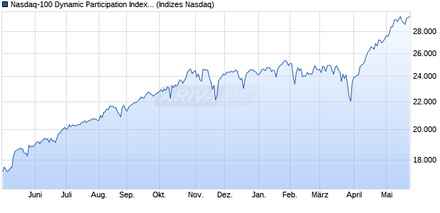 Nasdaq-100 Dynamic Participation Index [Index] Chart