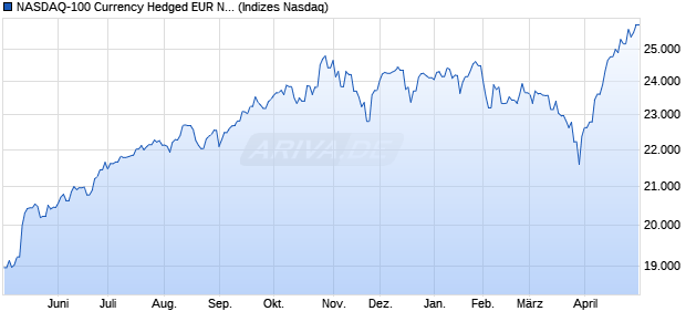 NASDAQ-100 Currency Hedged EUR Net Total Retur. Chart