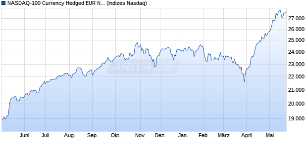 NASDAQ-100 Currency Hedged EUR Net Total Retur. Chart