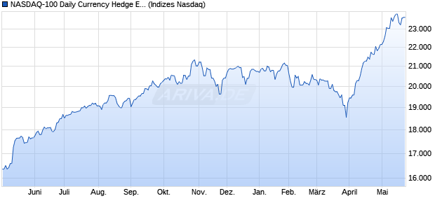 NASDAQ-100 Daily Currency Hedge Euro Index [Index] Chart