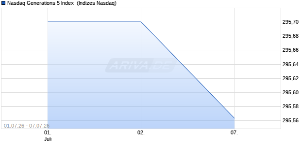 Nasdaq Generations 5 Index [Index] Chart