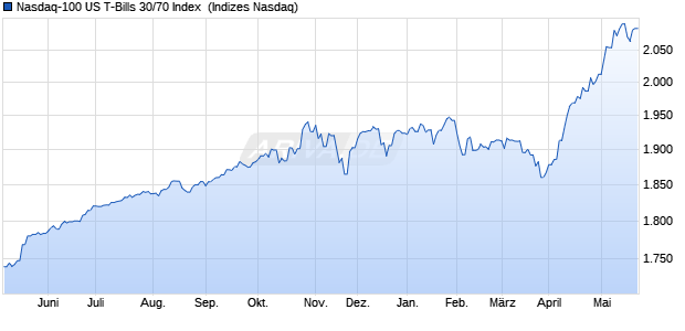 Nasdaq-100 US T-Bills 30/70 Index [Index] Chart