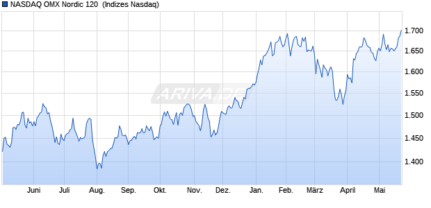 NASDAQ OMX Nordic 120 [Index] Chart