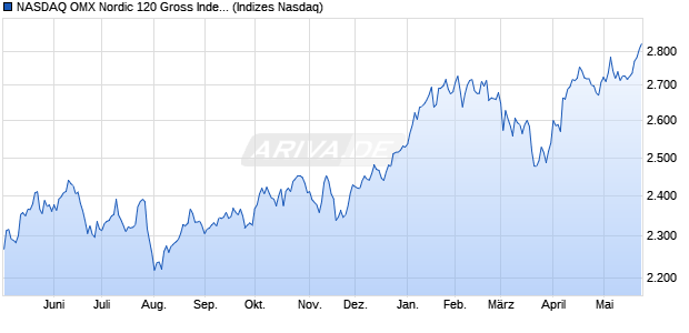NASDAQ OMX Nordic 120 Gross Index [Index] Chart