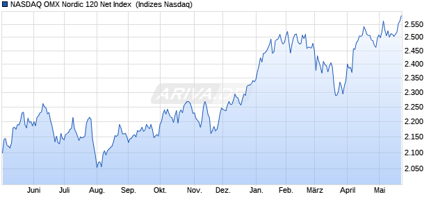 NASDAQ OMX Nordic 120 Net Index [Index] Chart