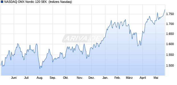 NASDAQ OMX Nordic 120 SEK [Index] Chart