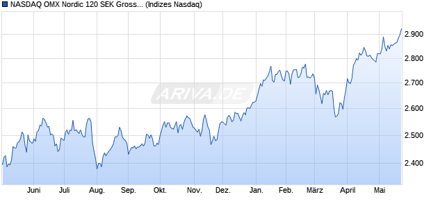 NASDAQ OMX Nordic 120 SEK Gross Index [Index] Chart
