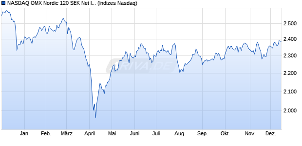 NASDAQ OMX Nordic 120 SEK Net Index [Index] Chart