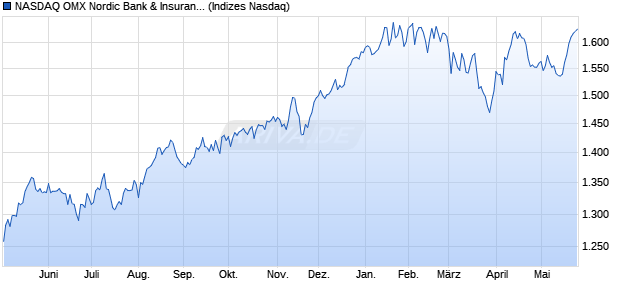 NASDAQ OMX Nordic Bank & Insurance [Index] Chart