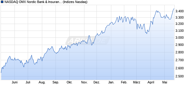 NASDAQ OMX Nordic Bank & Insurance Gross Index [. Chart