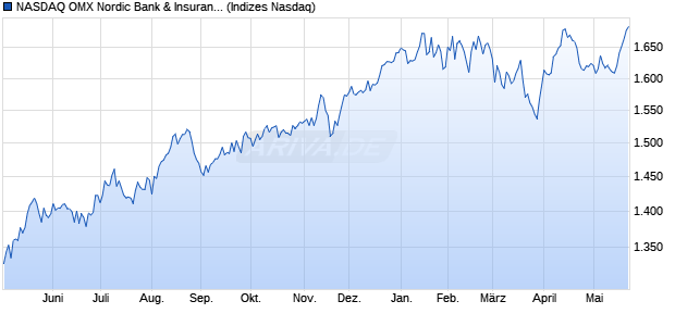 NASDAQ OMX Nordic Bank & Insurance SEK [Index] Chart