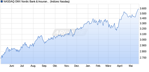 NASDAQ OMX Nordic Bank & Insurance SEK Gross I. Chart