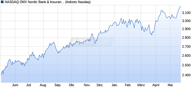 NASDAQ OMX Nordic Bank & Insurance SEK Net Inde. Chart
