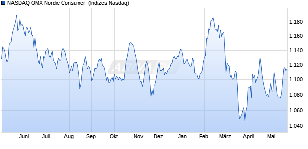NASDAQ OMX Nordic Consumer [Index] Chart