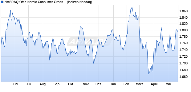 NASDAQ OMX Nordic Consumer Gross Index [Index] Chart