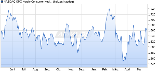 NASDAQ OMX Nordic Consumer Net Index [Index] Chart