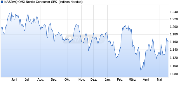NASDAQ OMX Nordic Consumer SEK [Index] Chart