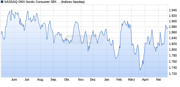 NASDAQ OMX Nordic Consumer SEK Gross Index [In. Chart