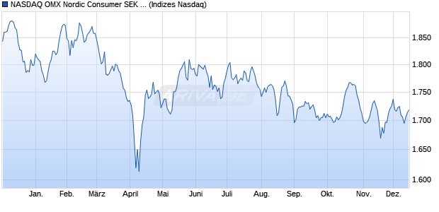NASDAQ OMX Nordic Consumer SEK Net Index [Index] Chart