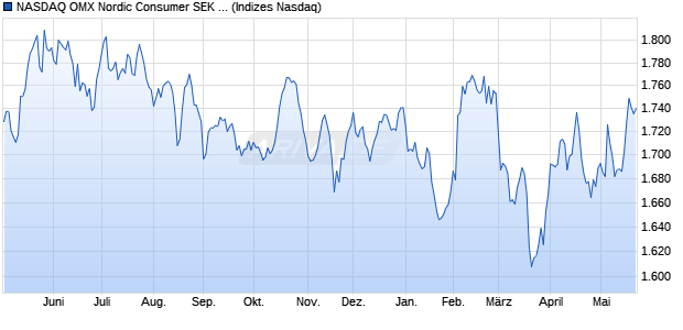 NASDAQ OMX Nordic Consumer SEK Net Index [Index] Chart