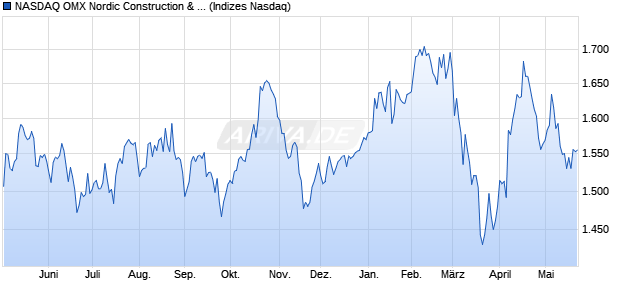 NASDAQ OMX Nordic Construction & Real Estate [Ind. Chart