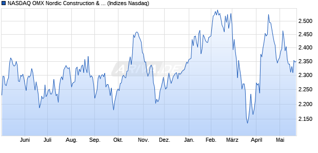 NASDAQ OMX Nordic Construction & Real Estate GI [I. Chart