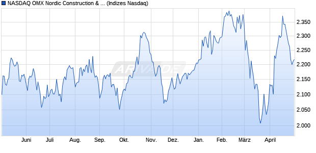 NASDAQ OMX Nordic Construction & Real Estate NI [I. Chart