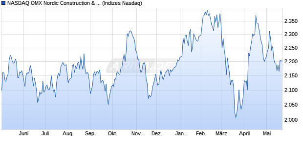 NASDAQ OMX Nordic Construction & Real Estate NI [I. Chart